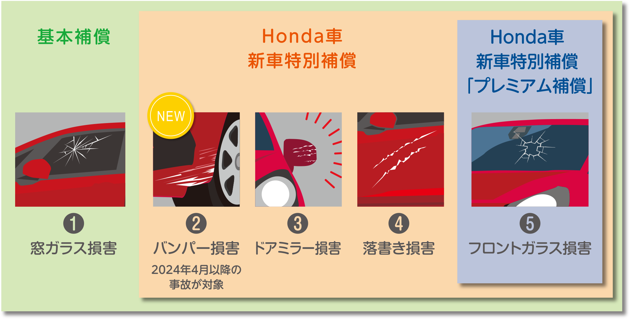 基本保証 / Honda車新車特別補償